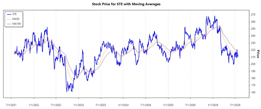 Stock Chart