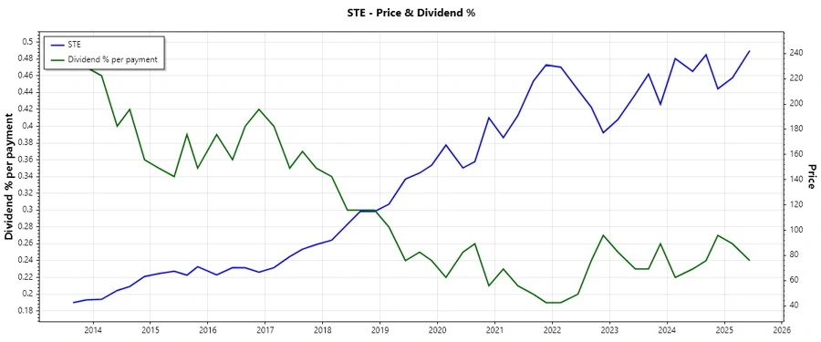 Stock chart demonstrating STERIS plc's historical dividend payments