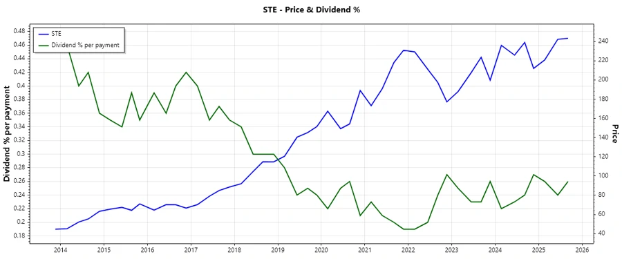 Dividend History Chart