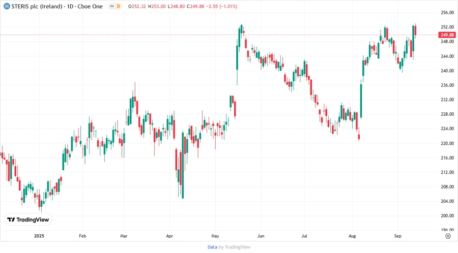 Price Development Chart