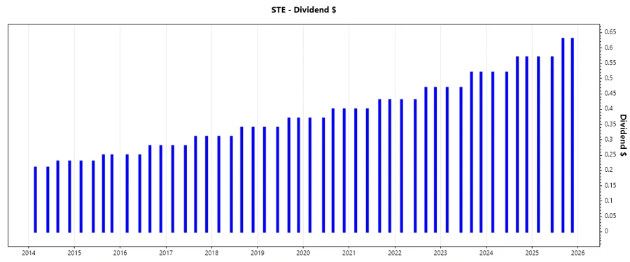 Dividend Growth Chart