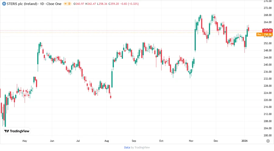 Price Development Chart