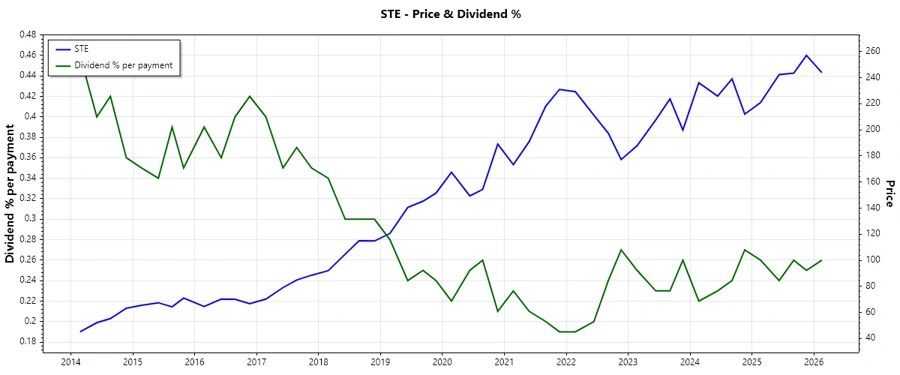 Dividend History Chart
