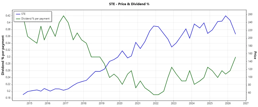 Dividend History Chart