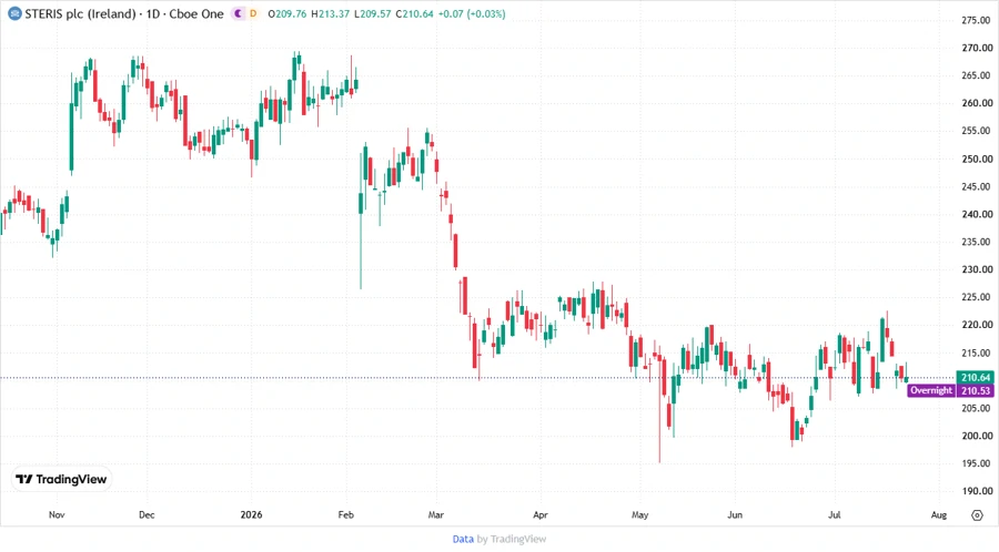 Price Development Chart