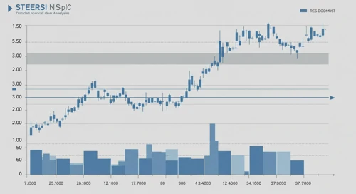 STE: Fibunacci Level Technical Analysis - STERIS plc