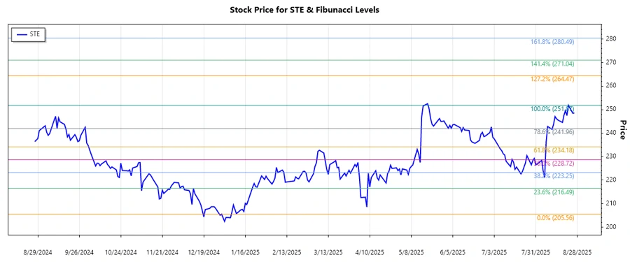 STERIS plc Stock Chart