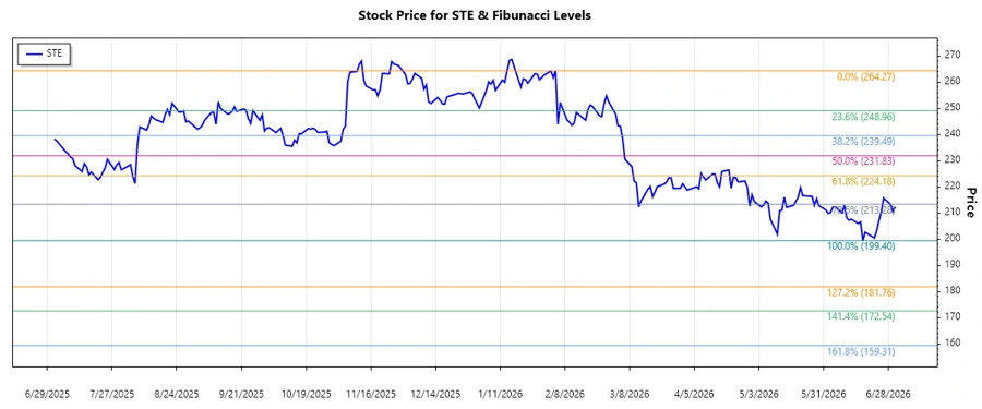 Stock chart with Fibonacci levels