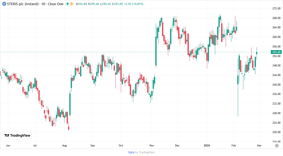 STERIS plc Stock Chart