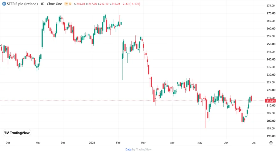 STERIS Stock Chart showing analysts' targets