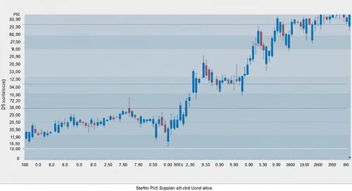 STE: Trend with Support and Resistance Levels - STERIS plc