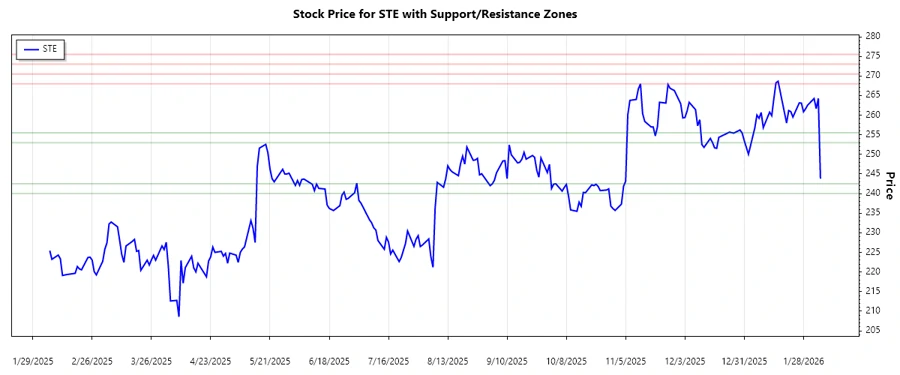 STERIS plc support and resistance chart
