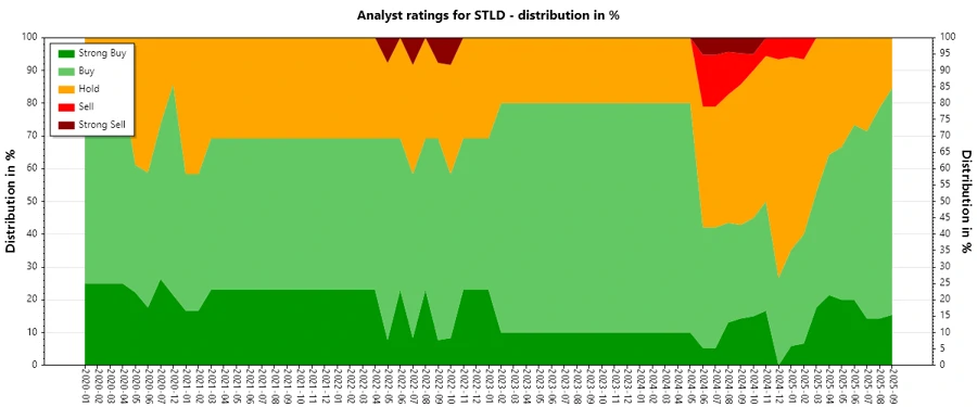 Analyst Ratings History