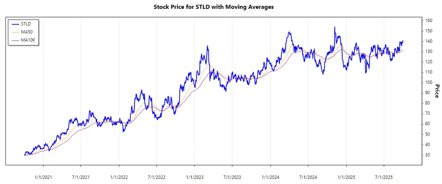 STLD Stock Chart