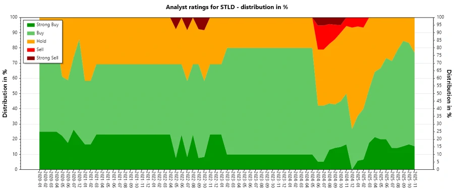 Analyst Ratings History - STLD