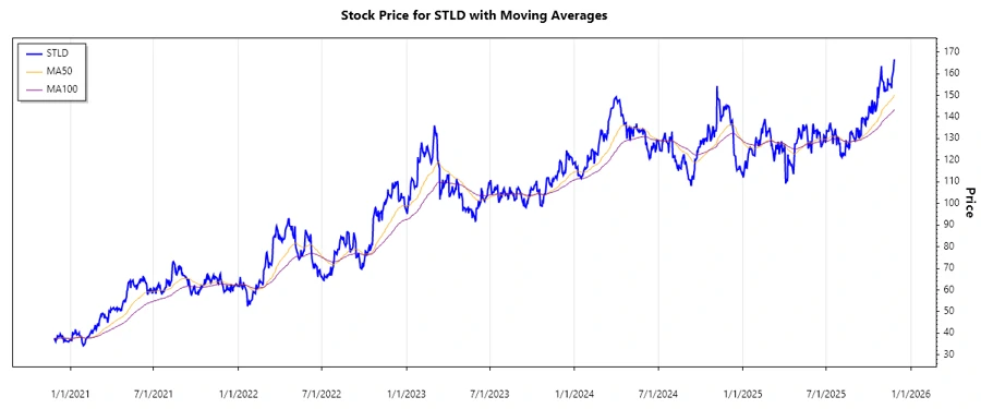 Stock Chart - STLD