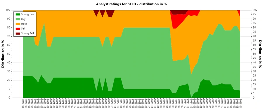 Analyst Ratings History of Steel Dynamics, Inc.