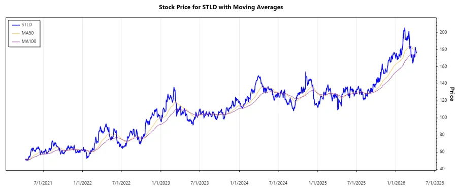 Stock Chart of Steel Dynamics, Inc.