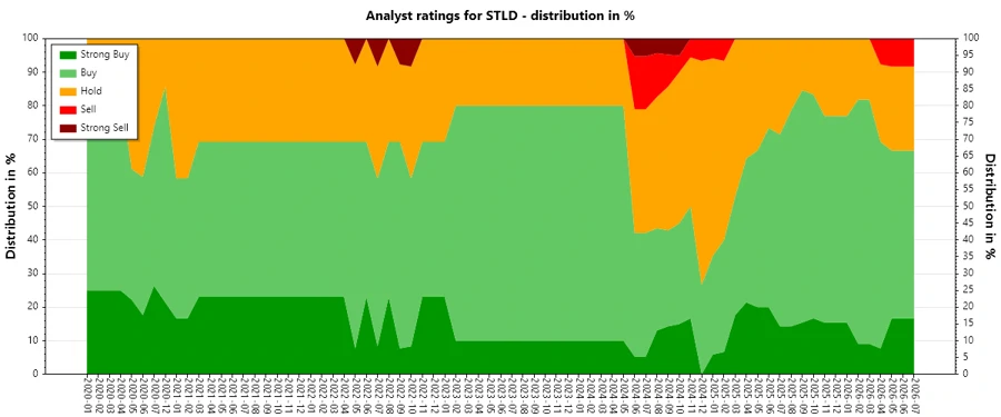 Analyst Ratings History