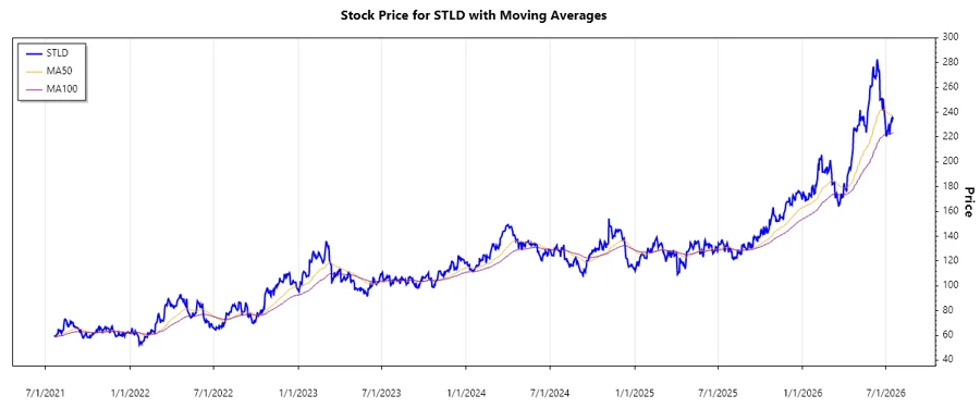 Stock Chart