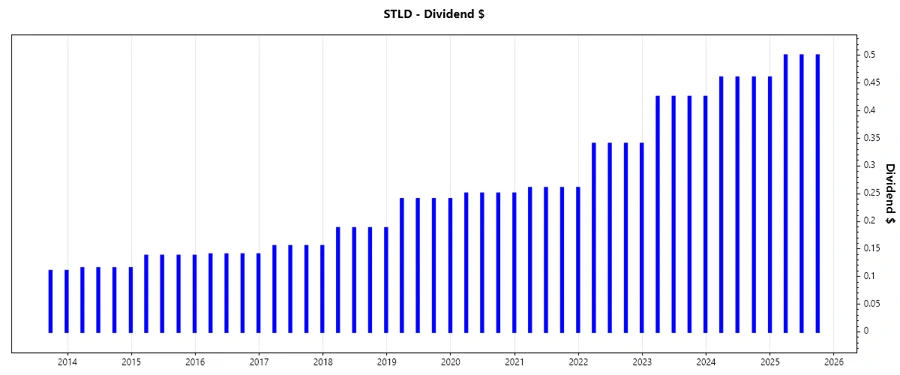 Dividend growth chart
