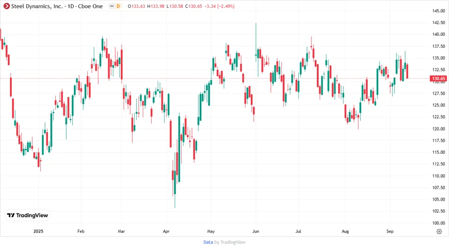 Price development chart