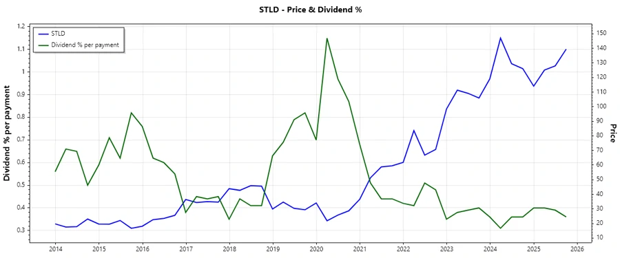 Dividend History Chart