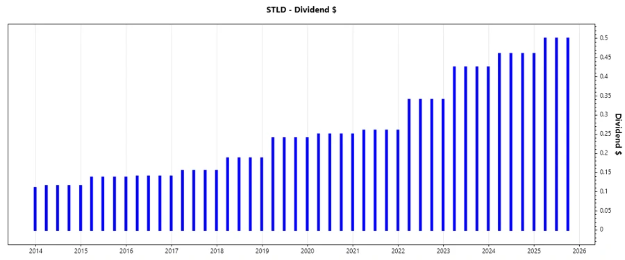 Dividend Growth Chart