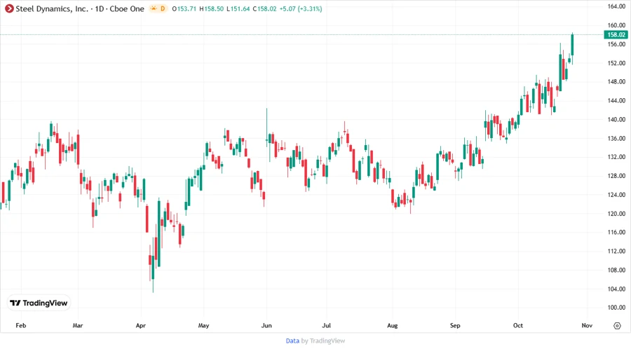 Price Development Chart