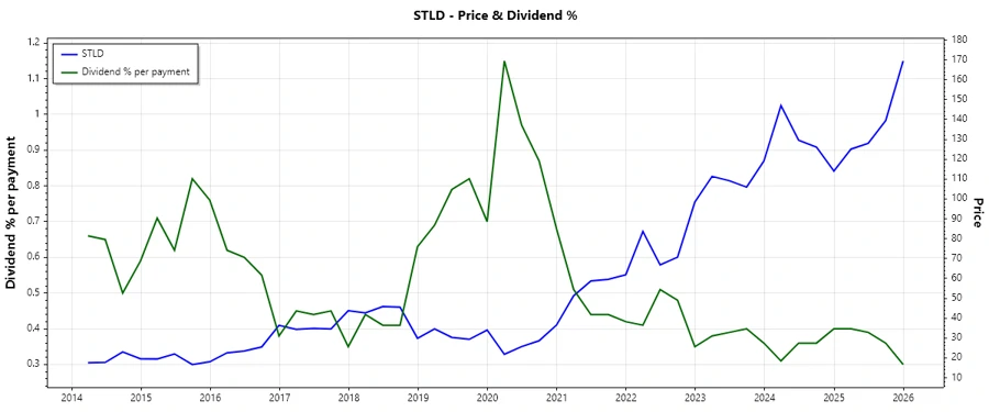 Dividend payment trend visualization