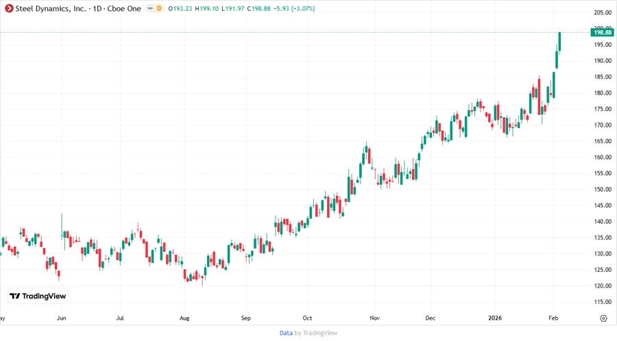 Price Development Chart