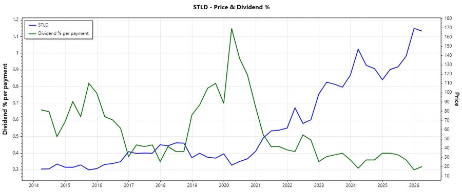 Dividend History Chart