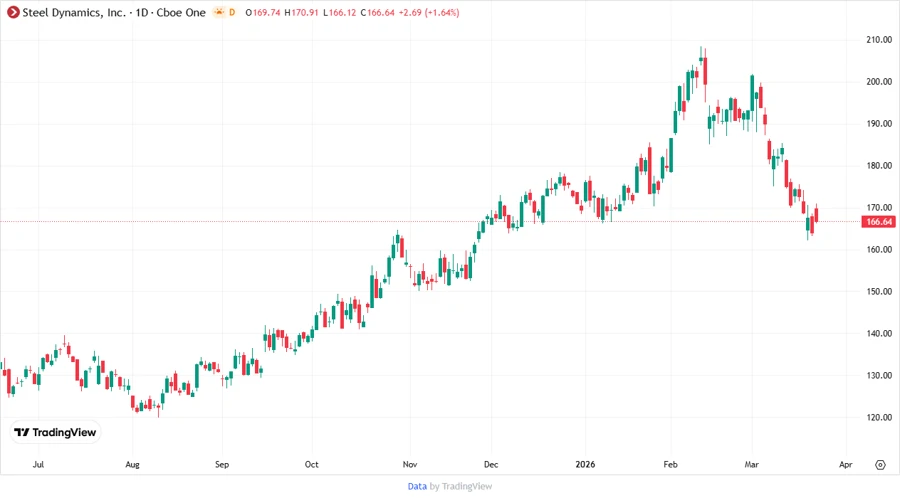 Price Development Chart