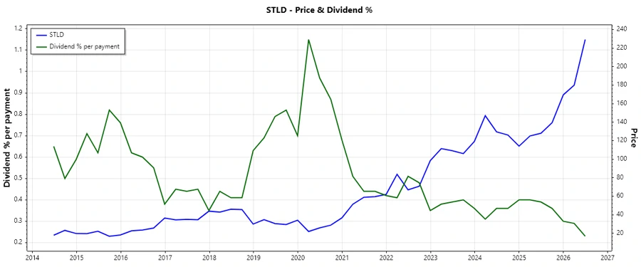 Dividend History Chart