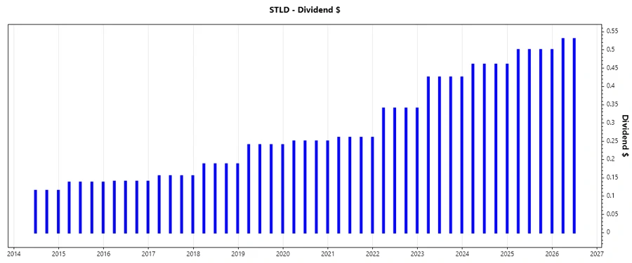 Dividend Growth Chart