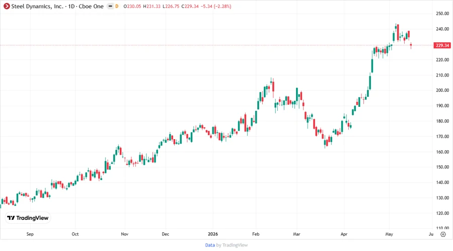 Stock Price Development Chart