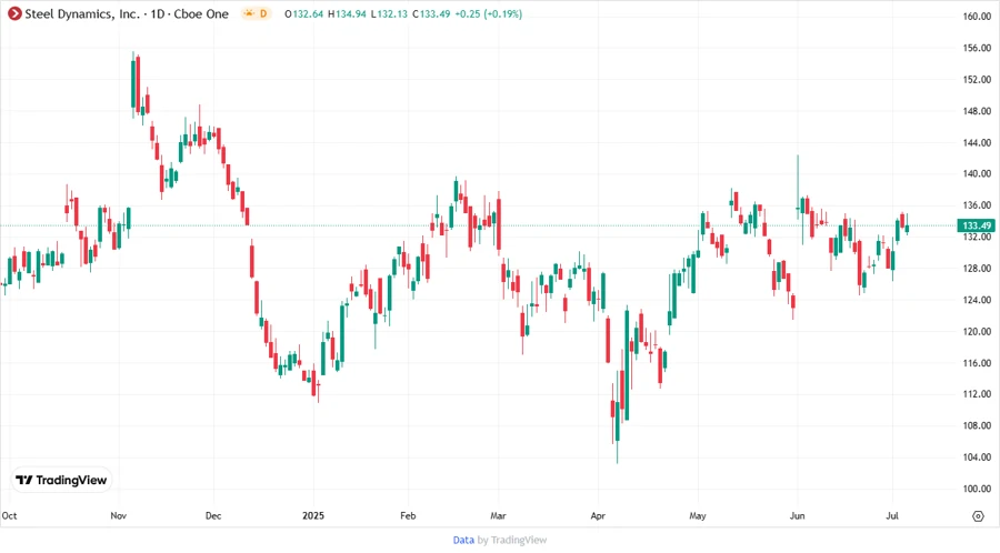 STLD stock chart analysis