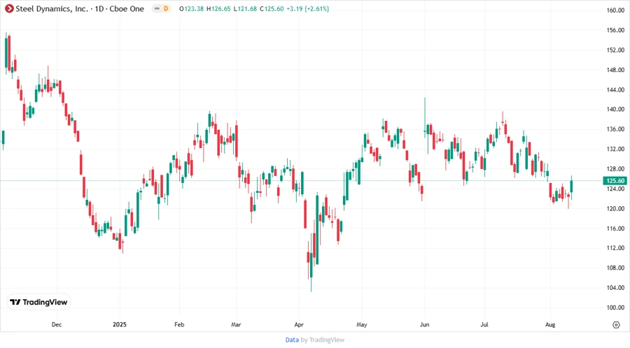 Steel Dynamics, Inc. stock chart