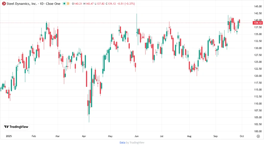 Steel Dynamics Stock Chart