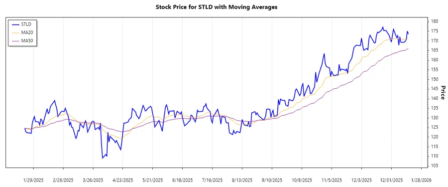 Stock Chart with EMA Analysis