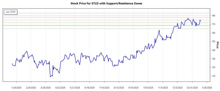 Support and Resistance Chart