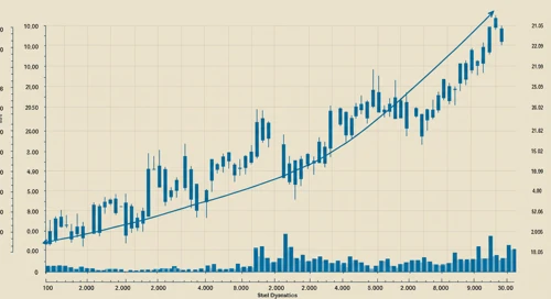 STLD: Trend with Support and Resistance Levels - Steel Dynamics Inc