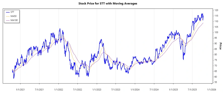 STT Stock Chart