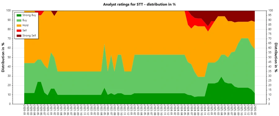 Analyst Ratings History - State Street Corporation