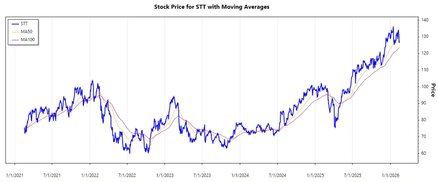 Stock Chart - State Street Corporation