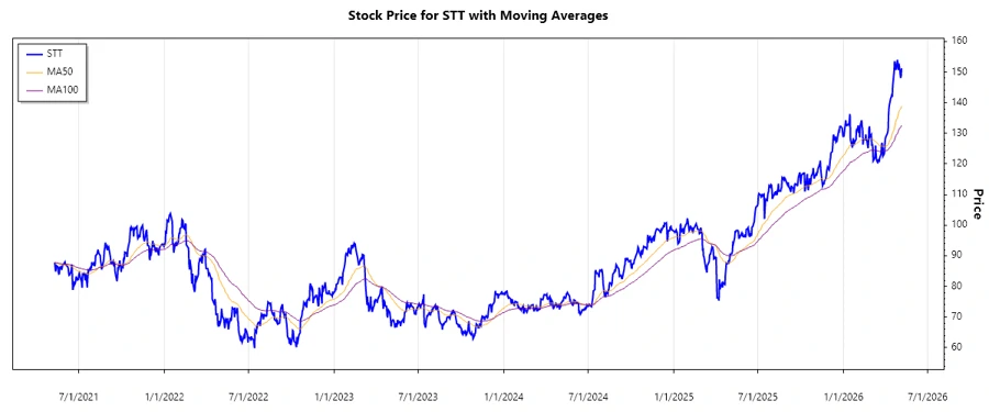 STT Stock Chart