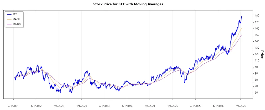 Stock Price Chart