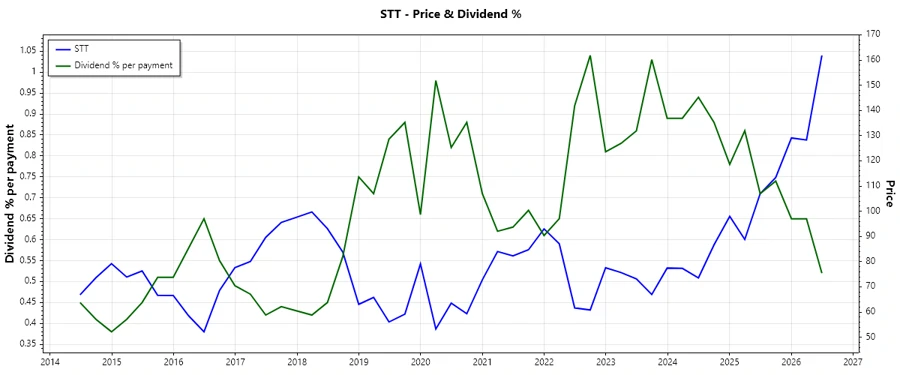Dividend History Chart