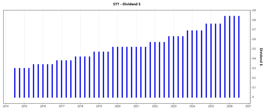 Dividend Growth Chart