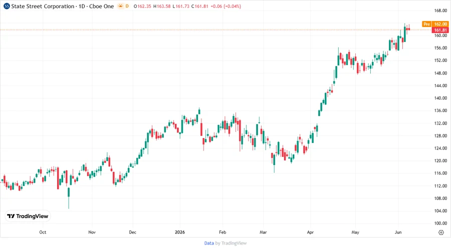 Price Development Chart